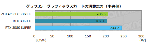 画像ギャラリー No.052のサムネイル画像 / ZOTAC「GeForce RTX 3060 Ti Twin Edge」レビュー。RTX 3060 Ti搭載では比較的安価な2連ファンモデルの実力を検証