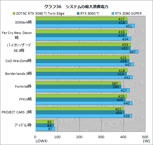 画像ギャラリー No.053のサムネイル画像 / ZOTAC「GeForce RTX 3060 Ti Twin Edge」レビュー。RTX 3060 Ti搭載では比較的安価な2連ファンモデルの実力を検証