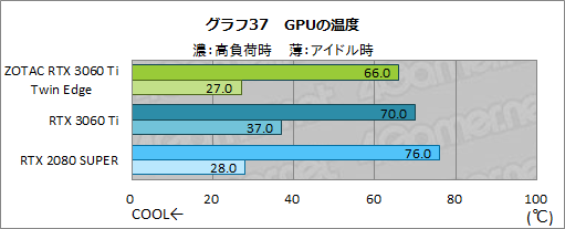 画像ギャラリー No.054のサムネイル画像 / ZOTAC「GeForce RTX 3060 Ti Twin Edge」レビュー。RTX 3060 Ti搭載では比較的安価な2連ファンモデルの実力を検証