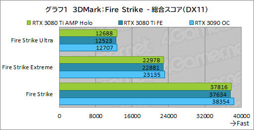 画像ギャラリー No.021のサムネイル画像 / ZOTAC「GeForce RTX 3080 Ti AMP Holo」レビュー。新世代の“AMP”モデルはNVIDIA純正にどこまで差を付けられるのか