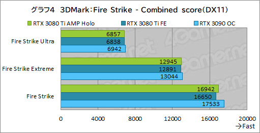 画像ギャラリー No.024のサムネイル画像 / ZOTAC「GeForce RTX 3080 Ti AMP Holo」レビュー。新世代の“AMP”モデルはNVIDIA純正にどこまで差を付けられるのか