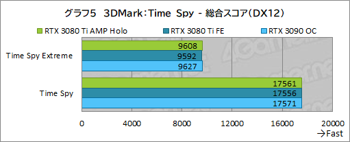 画像ギャラリー No.025のサムネイル画像 / ZOTAC「GeForce RTX 3080 Ti AMP Holo」レビュー。新世代の“AMP”モデルはNVIDIA純正にどこまで差を付けられるのか