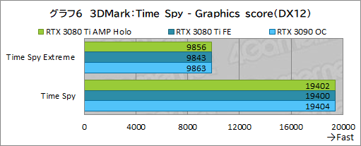 画像ギャラリー No.026のサムネイル画像 / ZOTAC「GeForce RTX 3080 Ti AMP Holo」レビュー。新世代の“AMP”モデルはNVIDIA純正にどこまで差を付けられるのか