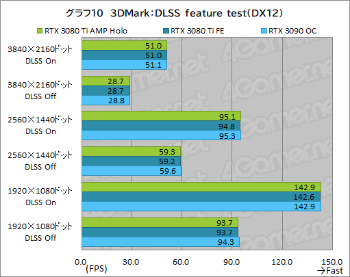 画像ギャラリー No.030のサムネイル画像 / ZOTAC「GeForce RTX 3080 Ti AMP Holo」レビュー。新世代の“AMP”モデルはNVIDIA純正にどこまで差を付けられるのか