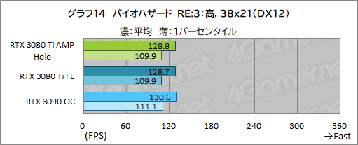 画像ギャラリー No.034のサムネイル画像 / ZOTAC「GeForce RTX 3080 Ti AMP Holo」レビュー。新世代の“AMP”モデルはNVIDIA純正にどこまで差を付けられるのか
