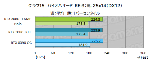 画像ギャラリー No.035のサムネイル画像 / ZOTAC「GeForce RTX 3080 Ti AMP Holo」レビュー。新世代の“AMP”モデルはNVIDIA純正にどこまで差を付けられるのか
