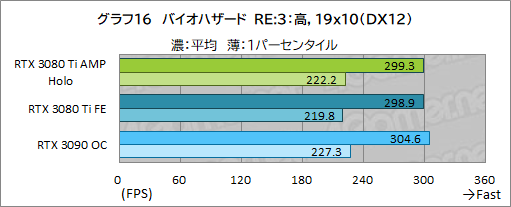 画像ギャラリー No.036のサムネイル画像 / ZOTAC「GeForce RTX 3080 Ti AMP Holo」レビュー。新世代の“AMP”モデルはNVIDIA純正にどこまで差を付けられるのか