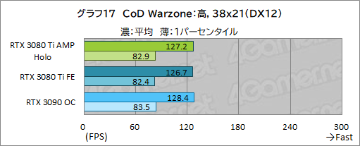 画像ギャラリー No.037のサムネイル画像 / ZOTAC「GeForce RTX 3080 Ti AMP Holo」レビュー。新世代の“AMP”モデルはNVIDIA純正にどこまで差を付けられるのか