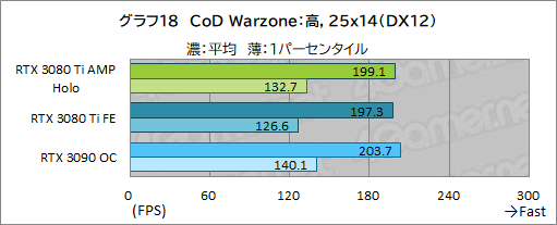画像ギャラリー No.038のサムネイル画像 / ZOTAC「GeForce RTX 3080 Ti AMP Holo」レビュー。新世代の“AMP”モデルはNVIDIA純正にどこまで差を付けられるのか