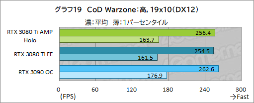 画像ギャラリー No.039のサムネイル画像 / ZOTAC「GeForce RTX 3080 Ti AMP Holo」レビュー。新世代の“AMP”モデルはNVIDIA純正にどこまで差を付けられるのか