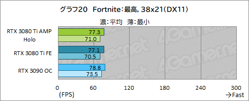 画像ギャラリー No.040のサムネイル画像 / ZOTAC「GeForce RTX 3080 Ti AMP Holo」レビュー。新世代の“AMP”モデルはNVIDIA純正にどこまで差を付けられるのか