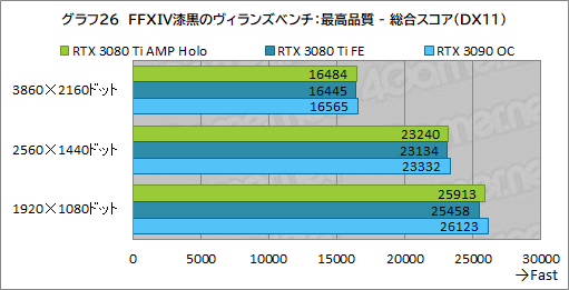 画像ギャラリー No.046のサムネイル画像 / ZOTAC「GeForce RTX 3080 Ti AMP Holo」レビュー。新世代の“AMP”モデルはNVIDIA純正にどこまで差を付けられるのか