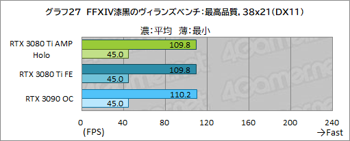 画像ギャラリー No.047のサムネイル画像 / ZOTAC「GeForce RTX 3080 Ti AMP Holo」レビュー。新世代の“AMP”モデルはNVIDIA純正にどこまで差を付けられるのか