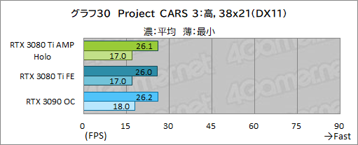 画像ギャラリー No.050のサムネイル画像 / ZOTAC「GeForce RTX 3080 Ti AMP Holo」レビュー。新世代の“AMP”モデルはNVIDIA純正にどこまで差を付けられるのか