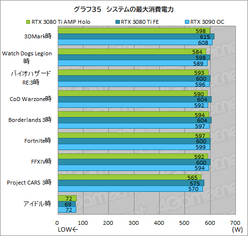 画像ギャラリー No.055のサムネイル画像 / ZOTAC「GeForce RTX 3080 Ti AMP Holo」レビュー。新世代の“AMP”モデルはNVIDIA純正にどこまで差を付けられるのか