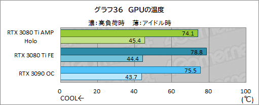 画像ギャラリー No.056のサムネイル画像 / ZOTAC「GeForce RTX 3080 Ti AMP Holo」レビュー。新世代の“AMP”モデルはNVIDIA純正にどこまで差を付けられるのか