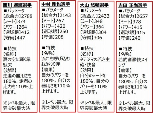 画像ギャラリー No.007のサムネイル画像 / 「プロ野球 ファミスタ マスターオーナーズ」,限定Sレア「西川遥輝」選手がもらえるログインボーナス実施中