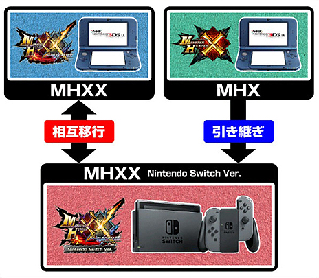 画像ギャラリー No.007のサムネイル画像 / 「モンスターハンターダブルクロス Nintendo Switch Ver.」が本日発売。3DS版のプレイヤーとも一狩りいける