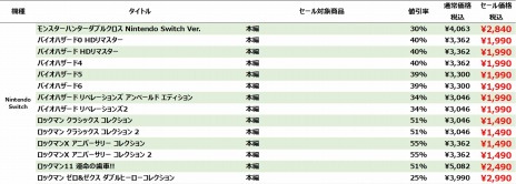 画像ギャラリー No.004のサムネイル画像 / Switch版「モンスターハンターダブルクロス」など20タイトル以上をラインナップ。「CAPCOM EARLY SUMMER SALE」が本日開始
