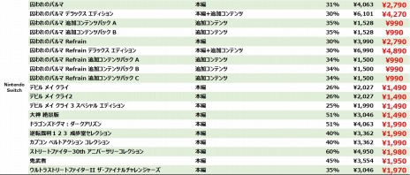 画像ギャラリー No.005のサムネイル画像 / Switch版「モンスターハンターダブルクロス」など20タイトル以上をラインナップ。「CAPCOM EARLY SUMMER SALE」が本日開始