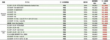 画像ギャラリー No.003のサムネイル画像 / カプコン，TGS 2020 オンラインでのライブ配信を記念したセールを開催。Switch版「モンハン ダブルクロス」や「バイオハザード」シリーズが最大75％オフに