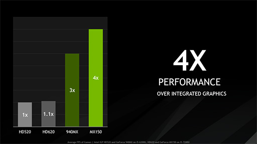 画像ギャラリー No.004のサムネイル画像 / NVIDIA，ノートPC向けGPU「GeForce MX150」を発表。Pascal世代のエントリーモデルは「940MXより33％速い」