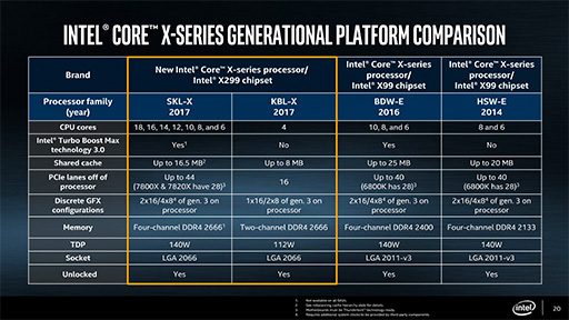 画像ギャラリー No.011のサムネイル画像 / ［COMPUTEX］Intel，エクストリーム市場向け新型CPU「Core i9」とCPUの新シリーズ「Core X」を発表
