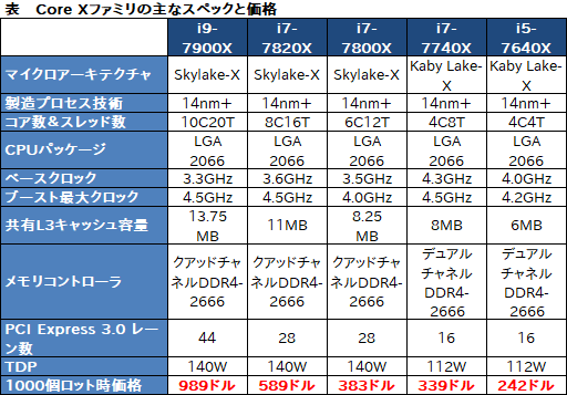 画像ギャラリー No.003のサムネイル画像 / ［E3 2017］Intel，エクストリーム市場向けCPU「Core X」の価格を発表。10コアの「Core i9-7900X」は11万円弱に