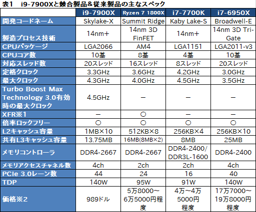画像ギャラリー No.004のサムネイル画像 / 10コア20スレッド対応のSkylake-X「Core i9-7900X」性能速報