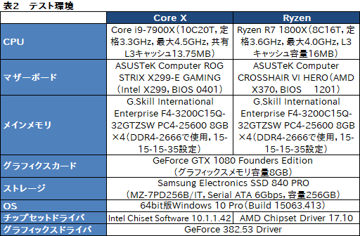 画像ギャラリー No.005のサムネイル画像 / 10コア20スレッド対応のSkylake-X「Core i9-7900X」性能速報