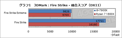 画像ギャラリー No.008のサムネイル画像 / 10コア20スレッド対応のSkylake-X「Core i9-7900X」性能速報