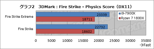 画像ギャラリー No.009のサムネイル画像 / 10コア20スレッド対応のSkylake-X「Core i9-7900X」性能速報