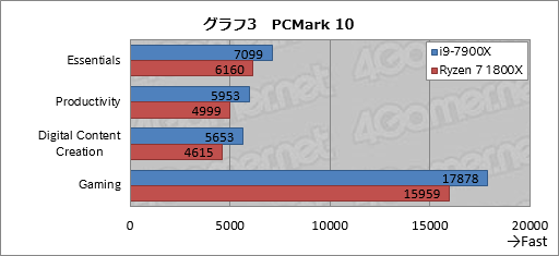 画像ギャラリー No.010のサムネイル画像 / 10コア20スレッド対応のSkylake-X「Core i9-7900X」性能速報