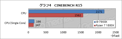 画像ギャラリー No.011のサムネイル画像 / 10コア20スレッド対応のSkylake-X「Core i9-7900X」性能速報