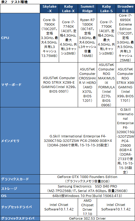 画像ギャラリー No.024のサムネイル画像 / 「Core i9-7900X」「Core i7-7740X」レビュー前編。10コアのSkylake-Xと4コアのKaby Lake-Xは誰のためのものか
