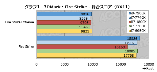 画像ギャラリー No.025のサムネイル画像 / 「Core i9-7900X」「Core i7-7740X」レビュー前編。10コアのSkylake-Xと4コアのKaby Lake-Xは誰のためのものか