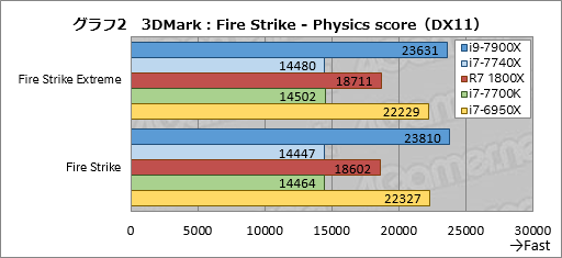 画像ギャラリー No.026のサムネイル画像 / 「Core i9-7900X」「Core i7-7740X」レビュー前編。10コアのSkylake-Xと4コアのKaby Lake-Xは誰のためのものか