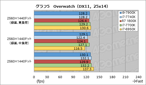 画像ギャラリー No.032のサムネイル画像 / 「Core i9-7900X」「Core i7-7740X」レビュー前編。10コアのSkylake-Xと4コアのKaby Lake-Xは誰のためのものか