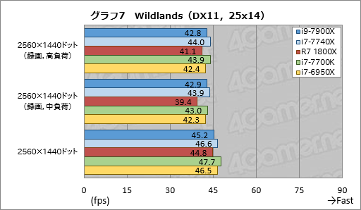 画像ギャラリー No.034のサムネイル画像 / 「Core i9-7900X」「Core i7-7740X」レビュー前編。10コアのSkylake-Xと4コアのKaby Lake-Xは誰のためのものか