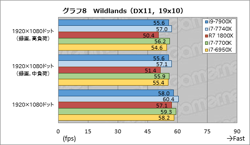 画像ギャラリー No.035のサムネイル画像 / 「Core i9-7900X」「Core i7-7740X」レビュー前編。10コアのSkylake-Xと4コアのKaby Lake-Xは誰のためのものか