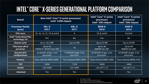 画像ギャラリー No.007のサムネイル画像 / 「Core i9-7900X」「Core i7-7740X」レビュー後編。基礎検証と消費電力&温度測定で新世代ハイエンドプラットフォームの特性を掘り下げる