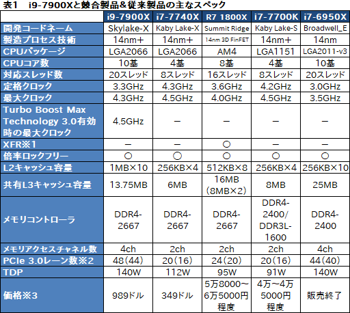 画像ギャラリー No.010のサムネイル画像 / 「Core i9-7900X」「Core i7-7740X」レビュー後編。基礎検証と消費電力&温度測定で新世代ハイエンドプラットフォームの特性を掘り下げる