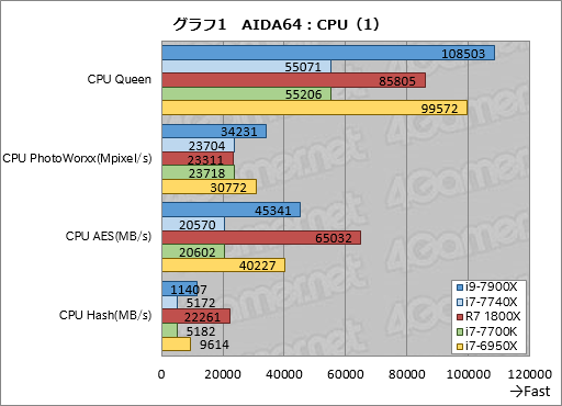 画像ギャラリー No.011のサムネイル画像 / 「Core i9-7900X」「Core i7-7740X」レビュー後編。基礎検証と消費電力&温度測定で新世代ハイエンドプラットフォームの特性を掘り下げる