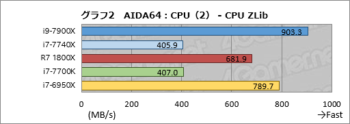 画像ギャラリー No.012のサムネイル画像 / 「Core i9-7900X」「Core i7-7740X」レビュー後編。基礎検証と消費電力&温度測定で新世代ハイエンドプラットフォームの特性を掘り下げる