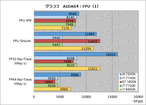 画像ギャラリー No.013のサムネイル画像 / 「Core i9-7900X」「Core i7-7740X」レビュー後編。基礎検証と消費電力&温度測定で新世代ハイエンドプラットフォームの特性を掘り下げる