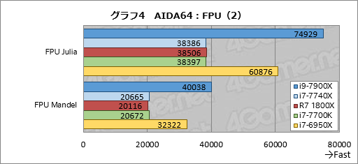 画像ギャラリー No.014のサムネイル画像 / 「Core i9-7900X」「Core i7-7740X」レビュー後編。基礎検証と消費電力&温度測定で新世代ハイエンドプラットフォームの特性を掘り下げる