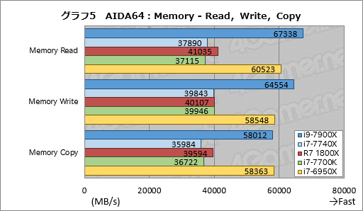 画像ギャラリー No.015のサムネイル画像 / 「Core i9-7900X」「Core i7-7740X」レビュー後編。基礎検証と消費電力&温度測定で新世代ハイエンドプラットフォームの特性を掘り下げる