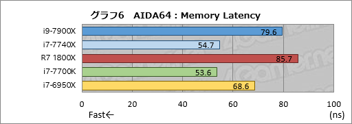 画像ギャラリー No.016のサムネイル画像 / 「Core i9-7900X」「Core i7-7740X」レビュー後編。基礎検証と消費電力&温度測定で新世代ハイエンドプラットフォームの特性を掘り下げる