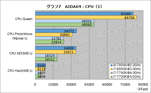 画像ギャラリー No.017のサムネイル画像 / 「Core i9-7900X」「Core i7-7740X」レビュー後編。基礎検証と消費電力&温度測定で新世代ハイエンドプラットフォームの特性を掘り下げる