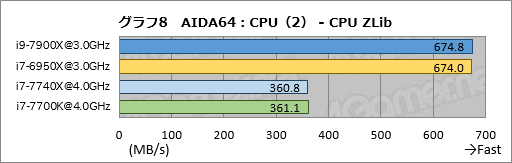 画像ギャラリー No.018のサムネイル画像 / 「Core i9-7900X」「Core i7-7740X」レビュー後編。基礎検証と消費電力&温度測定で新世代ハイエンドプラットフォームの特性を掘り下げる